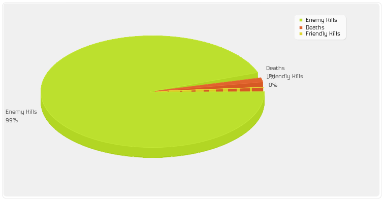 Enemy Kills/Friendly Kills/Deaths